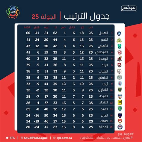 جدول ترتيب الدوري السعودي، يشهد الدوري السعودي صراع بين الأندية المنافسة على صدارة الدوري، إما يشهد صراع آخر بين الأندية