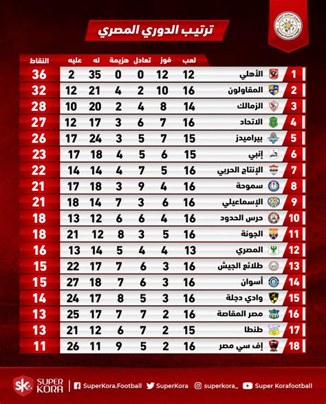 جدول ترتيب الدوري المصري 2022 بعد مباراة الزمالك اليوم