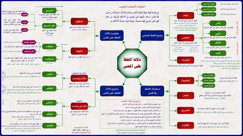 خرائط ذهنية القواعد الفقهية pdf