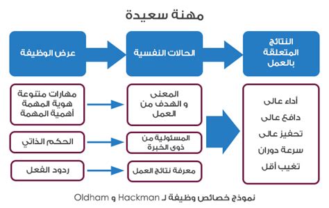 خصائص العمل pdf