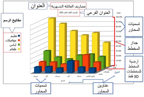 خصائص المخطط البياني