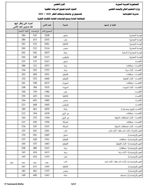 رابط موقع نتائج المفاضلة العامة في سوريا 2022 2023 ، يستطيع الطلاب السوريين والعرب والأجانب الذين يحملون الشهادة الثانوية