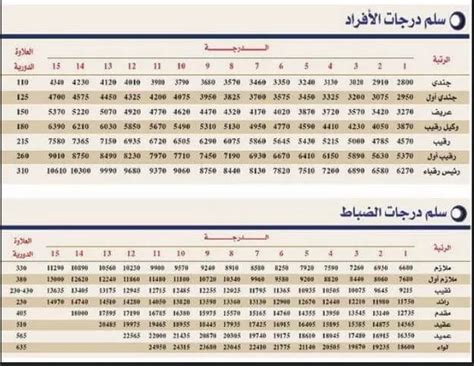 راتب العميد في السعودية