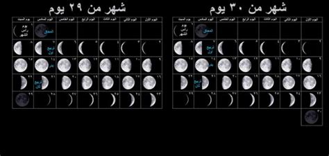 ربيع الاخر شهر كم، إذا بدأت الدورة القمرية من بداية ظهورها على شكل هلال حتى اكتمال القمر، ثم إلى حالة نهايتها في نهاية