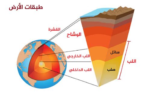 رتب طبقات الأرض من المركز إلى السطح، علم الطبقات (Strati graph) بقوم بدراسة الظروف والقوانين التي تقوم بالتحكم في عملية تكون