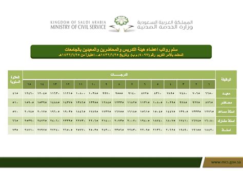 رواتب أعضاء الهيئة التدريسية في الجامعات السعودية