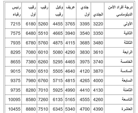 رواتب العاملين في الأمن الدبلوماسي