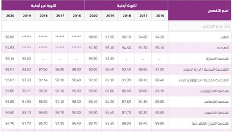 سعر ساعات الجامعة الاردنية 2022 رسوم الساعات في الجامعة الأردنية 2022 ، قامت الجامعة الأردنية بإجراء عدة تعديلات متعلقة بالساعات في