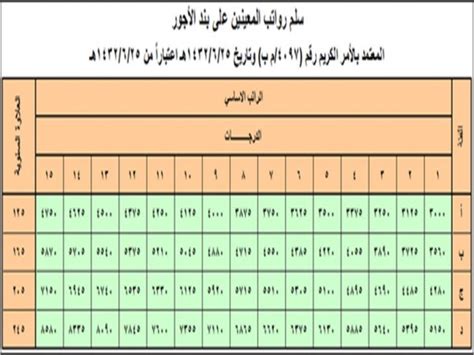 سلم الرواتب والاجور في السعودية 2022 محدثة