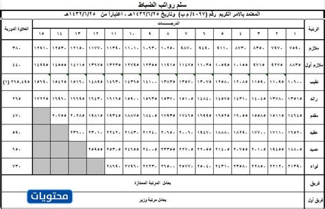 سلم رواتب الأفراد في وظائف طيران الأمن 1444 ، معتمد من الجهات المنظمة لعمل المؤسسات العسكرية، حيث أنه أحد القطاعات التابعة لوزارة الداخلية