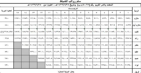 سلم رواتب الحرس الملكي 1444 مع البدلات، هو أحد الأشياء المهمة التي يبحث عنها الكثير من المهتمين بهذا الصدد قبل أن يقبلوا تقديم طلبات