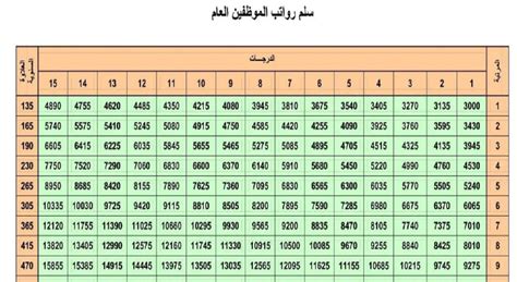 سلم رواتب المستخدمين الجديد  1444، حيث أعلنت وزارة التربية والتعليم استكمال حركة الترقية للوزارة والتي تشمل الموظفين العاملين