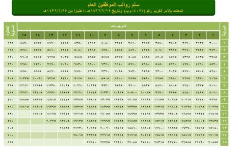 سلم رواتب المعيدات في جامعة الملك عبدالعزيز 1444