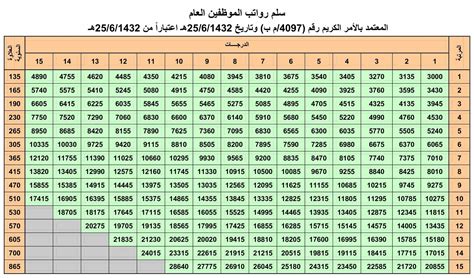 سلم رواتب الممرضين في السعودية سلم الرواتب 2023