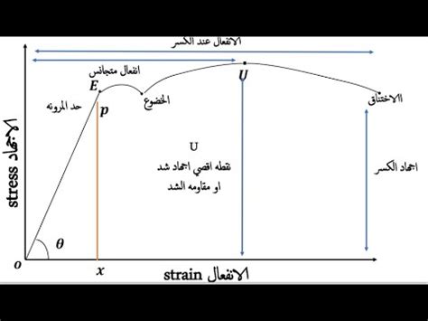 شرح منحنى الاجهاد والانفعال للخرسانة pdf