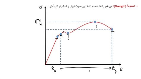 شرح منحنى الاجهاد والانفعال pdf