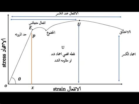 شرح منحنى الاجهاد والانفعال pdf