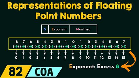 شرح floating point representation بالعربي pdf