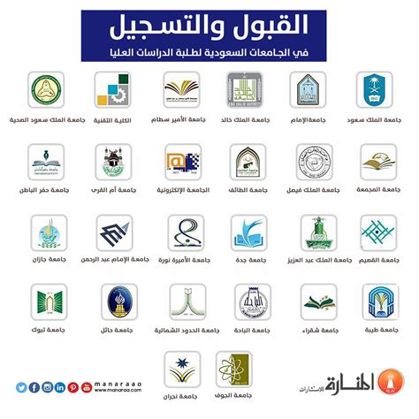 شروط التسجيل في جامعات و كليات المملكة العربية لسنة1444