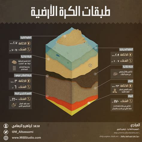 طبقة القشرة الأرضية