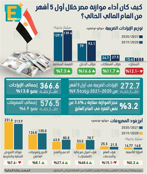 عجز الموازنة العامة فى مصر pdf قبل وبعد الاصلاح