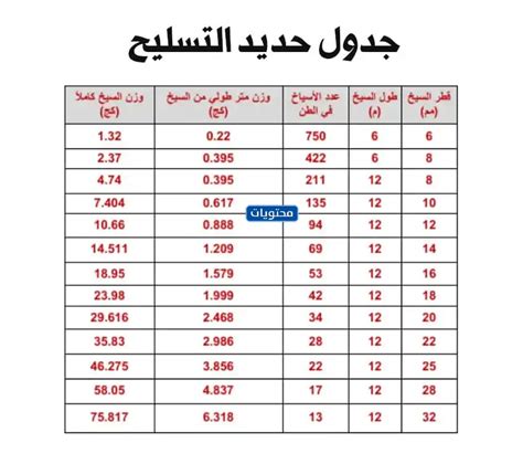 عدد اسياخ الحديد في الطن