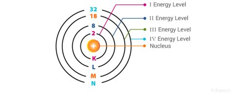 عدد الإلكترونات في مستويات الطاقة