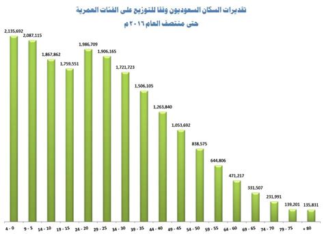 عدد الطوائف في السعودية