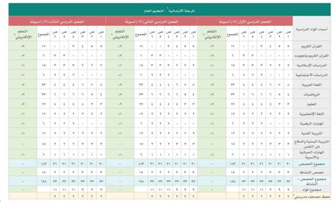 عدد حصص المواد للمرحلة الابتدائية 1444