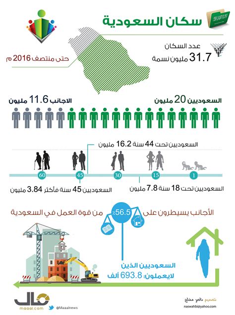 عدد سكان السعودية الأصليين 2022 ، في ظل التعداد السكاني المتزايد في الفترة الأخيرة تملك الناس بعض الفضول لمعرفة عدد سكان