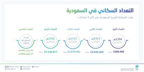 عدد سكان السعودية الأصليين 2023