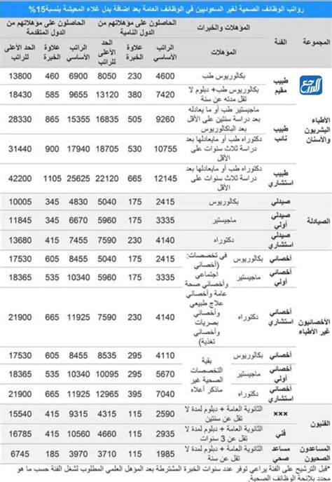 كم راتب الطبيب العام في السعودية 1444