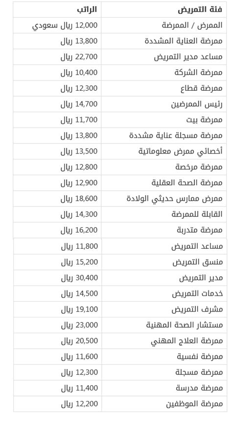 كم راتب الممرض في السعودية 2022، حيث أن كافة المواطنين في المملكة العربية السعودية الذين يرغبون بالعمل في مهنة التمريض يتساءلون عن