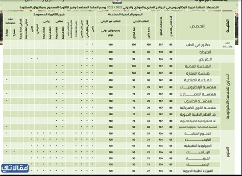 كم رسوم التسجيل في جامعة اليرموك