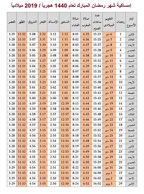 كم ساعه صوم في رمضان 2023 السعودية، تختلف ساعات الصيام من دولة إلى أخرى بناءً على الموقع الجغرافي، حيث أن لكل دولة أوقاتها
