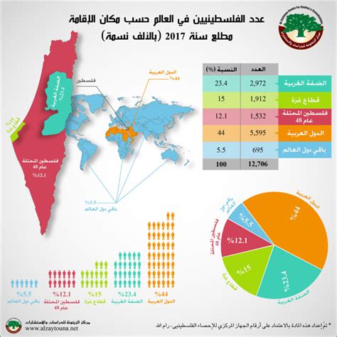 كم عدد الفلسطينيين في السعودية 2023، يعيش الكثير من الفلسطينيين في المملكة العربية السعودية، وذلك لأن المملكة العربية السعودية من الدول