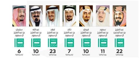 كم عدد الملوك الذين حكموا المملكة العربية السعودية و ترتيب ملوك المملكة العربية السعودية و بعض المعلومات عن ملوك المملكة العربية السعودية