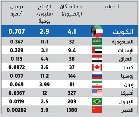 كم عدد سكان الكويت 2022