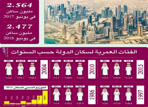 كم عدد سكان قطر 2022؟