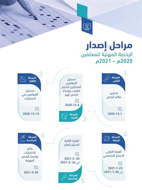 كم مدة صلاحية اختبار الرخصة المهنية  يعد امتحان الترخيص المهني أحد الاختبارات التي أطلقتها هيئة تقويم التدريب والتعليم في المملكة العربية