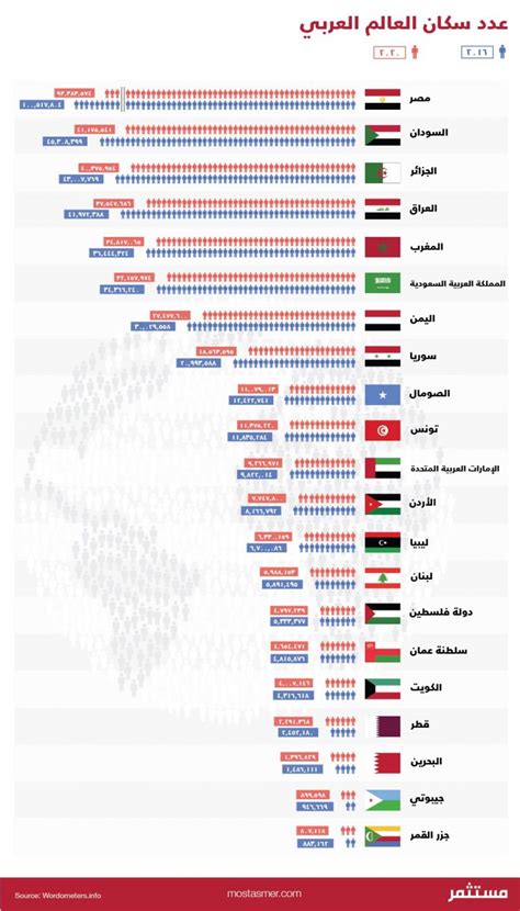 كم يبلغ عدد سكان الوطن العربي