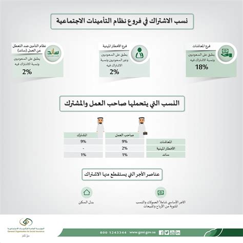 كيفية حساب نظام التأمين الاجتماعي