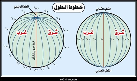 كيف يكون شكل خطوط العرص على الخريطة