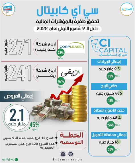ما المؤشرات المالية لشركة لوريف في السعودية