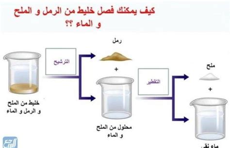 ما طريقة الفصل المناسبة لمخلوط الرمل والماء والملح، حيث يمكن فصل هذه المكونات عن بعضها البعض من خلال طريقتين علمياً أة فيزيائياً