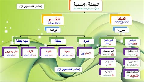 ما مكونات الجملة الاسمية