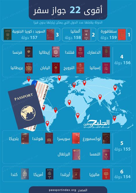 ما هو أقوى جواز سفر في العالم 2023 هو موضوع مهم يهتم به الناس أكثر للبحث عن أقوى جواز سفر في العالم، وهو جواز السفر الذي