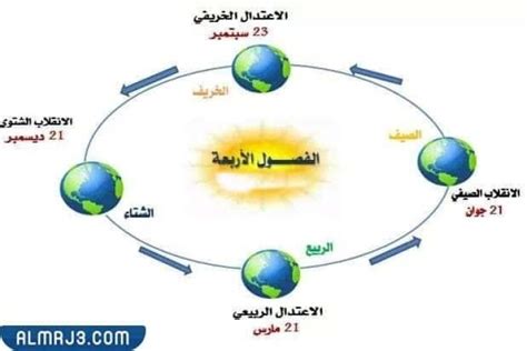 ما هو اطول يوم في السنة وعلاقته بالانقلاب الصيفي