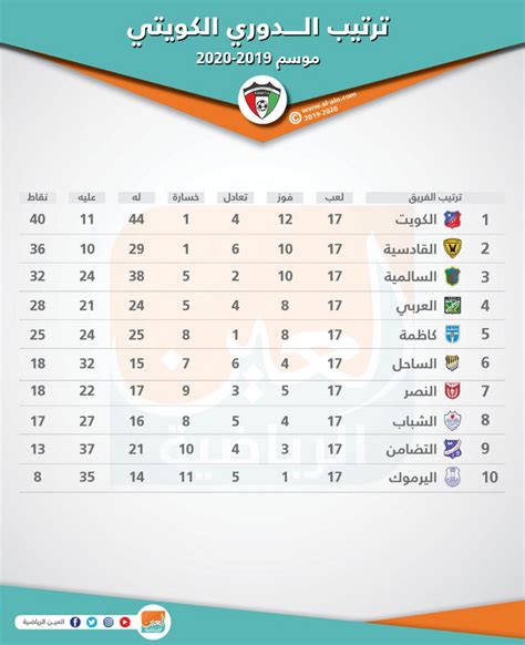 ما هو ترتيب الدوري الكويتي 20222023