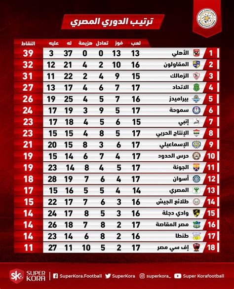 ما هو ترتيب النادي الأهلي في جدول الترتيب في الدوري المصري